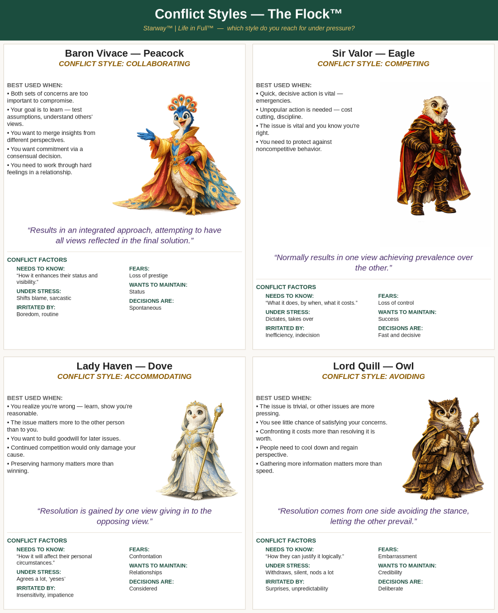 Conflict styles reference -- Baron Vivace (Peacock, Collaborating), Sir Valor (Eagle, Competing), Lady Haven (Dove, Accommodating), Lord Quill (Owl, Avoiding), with best-used guidance and conflict factors for each